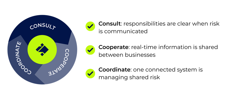 The 3Cs of overlapping duties risk management